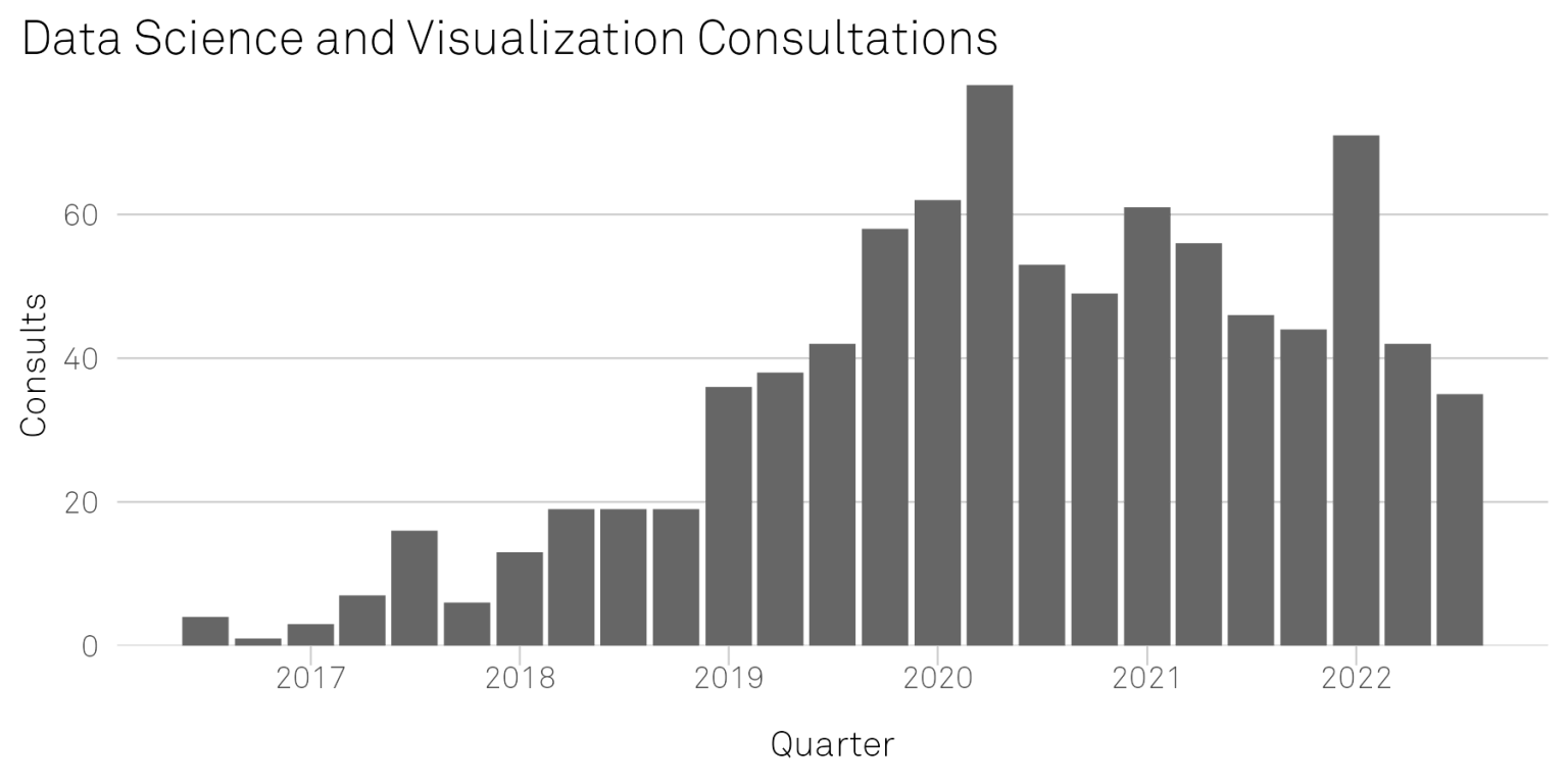 Bar graph data science and visualization consultations
