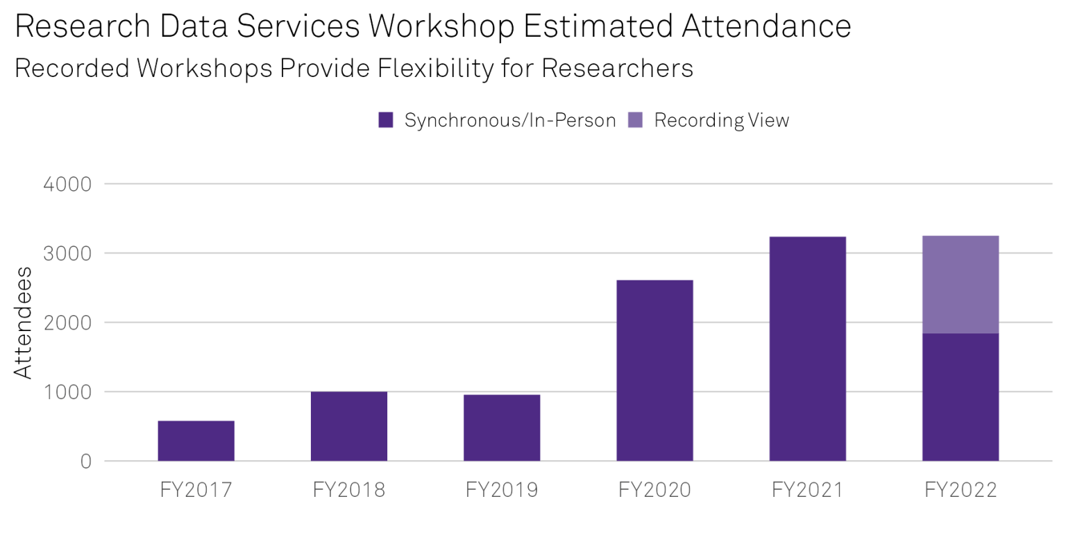 Bar graph workshop estimated attendance