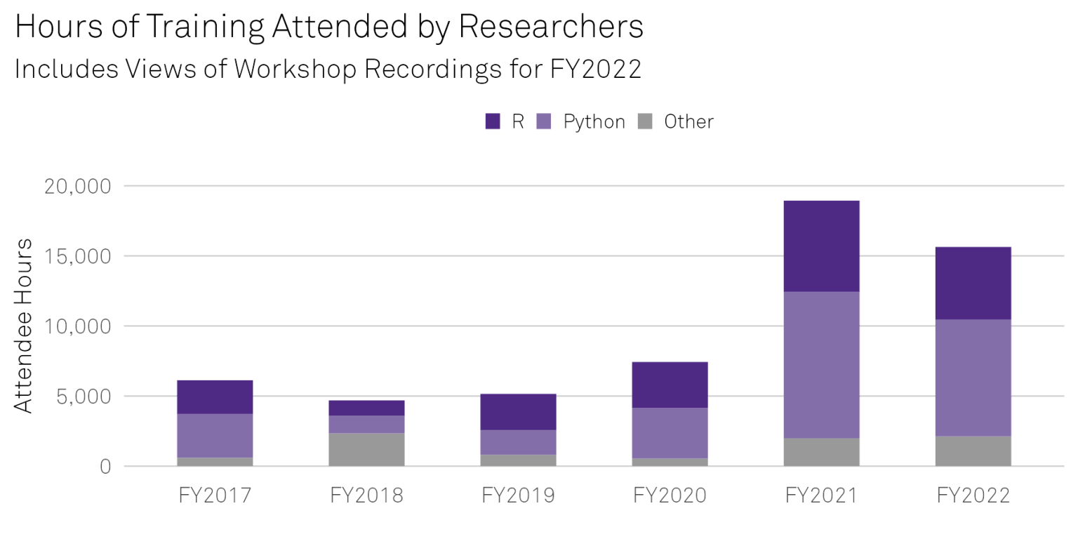 Bar graph hours of training