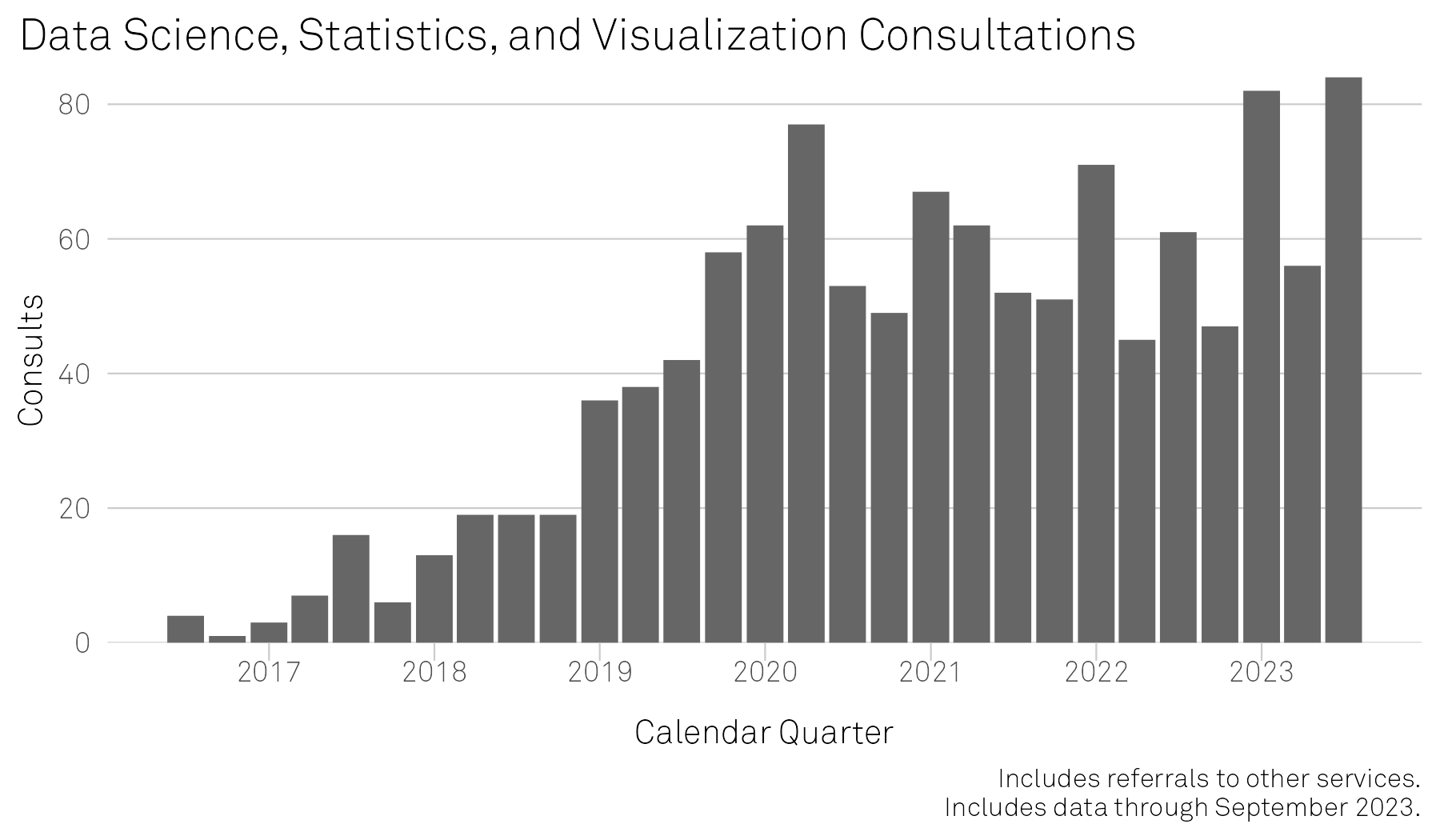 Bar graph data science and visualization consultations