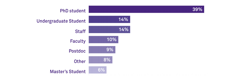 Role of researchers requesting consultations