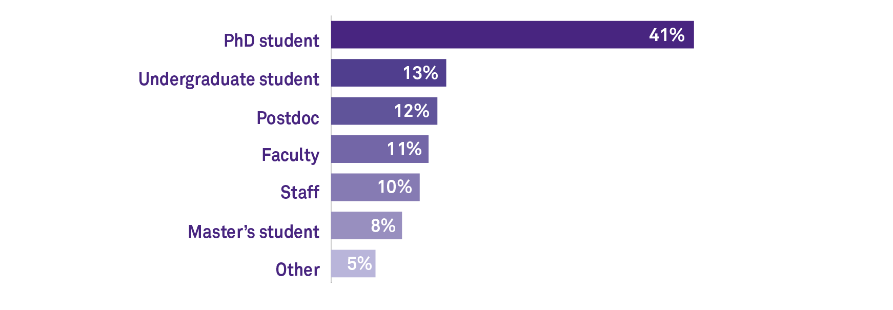 Role of researchers requesting consultations