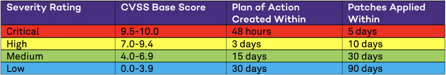 This image is a table describing the patching schedule severity levels.