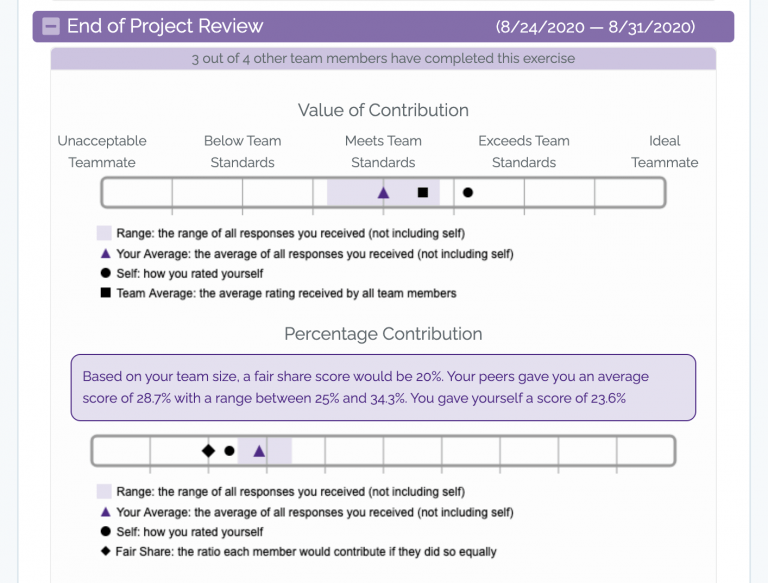 Student View of a summary of the feedback they received from their fellow teammates during the End of Project Review